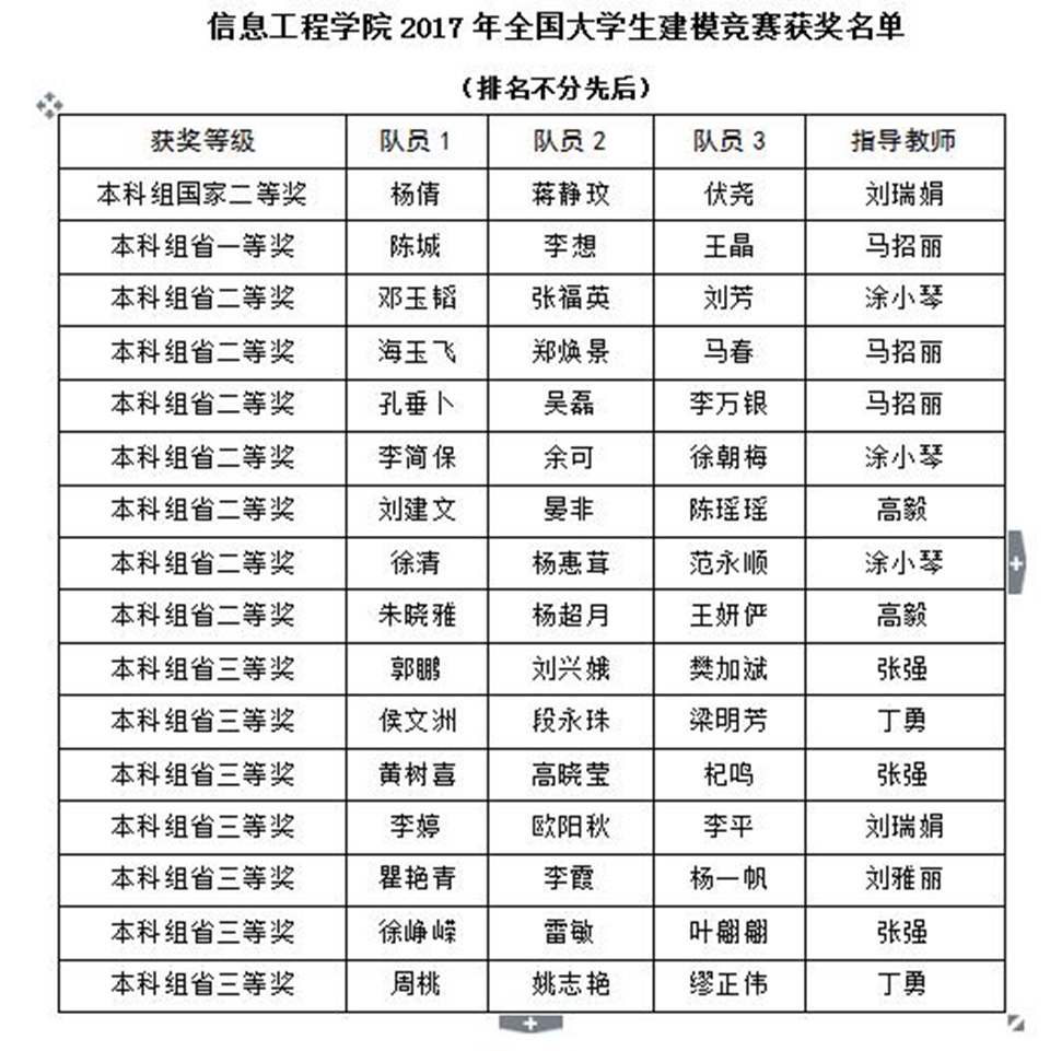 我院学生在2017年全国大学生数学建模竞赛中取得佳绩